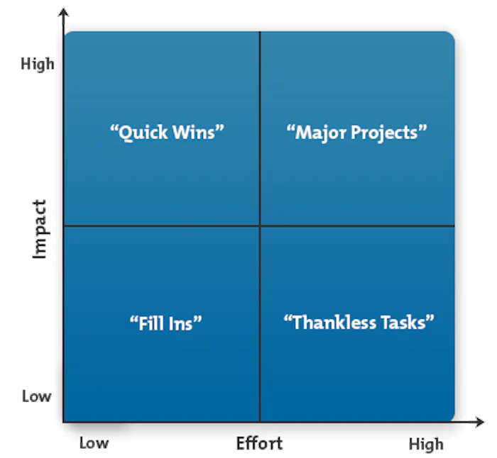 The Action Priority Matrix - Making the Most of Your Opportunities