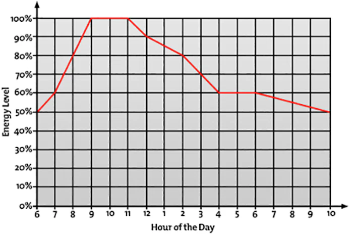 Example of an energy chart