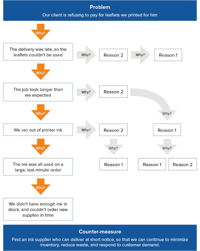 5 Whys - Getting to the Root of a Problem Quickly