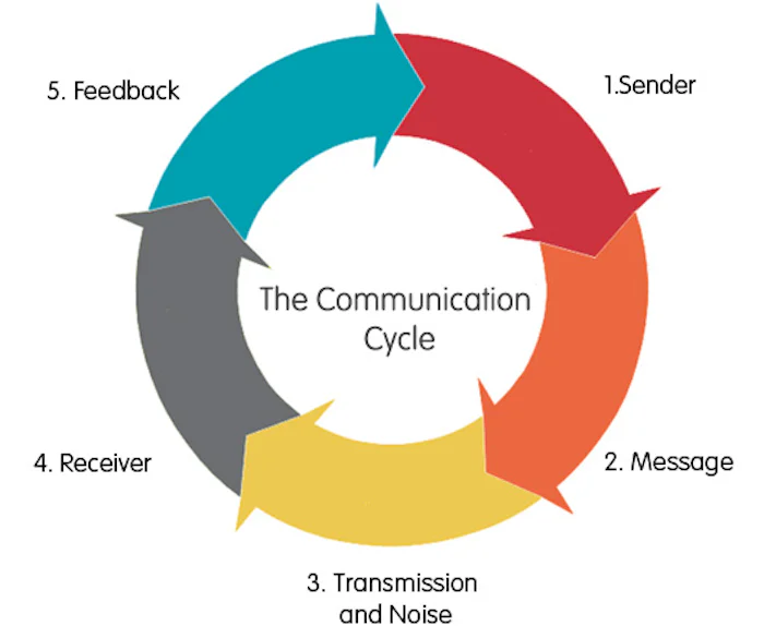 Communication Overview 2