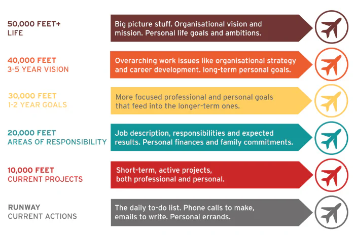 David Allen: Getting Things Done 3