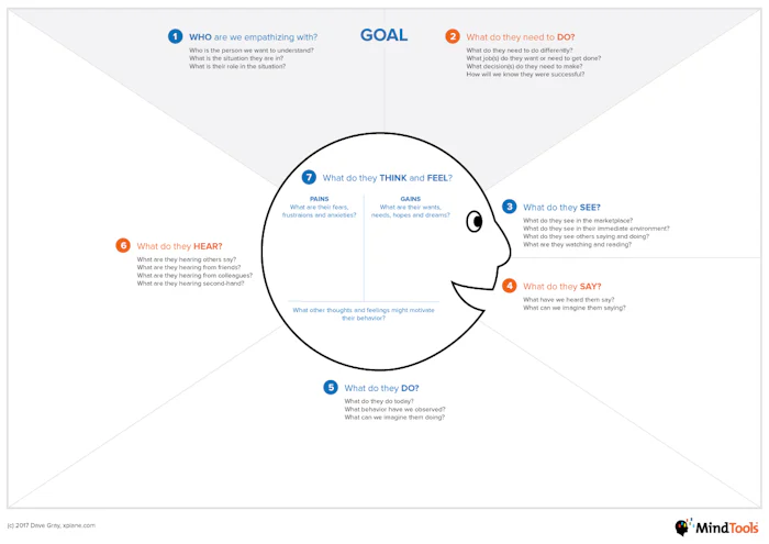 Empathy Mapping - Understanding Your Customers' Thoughts and Feelings