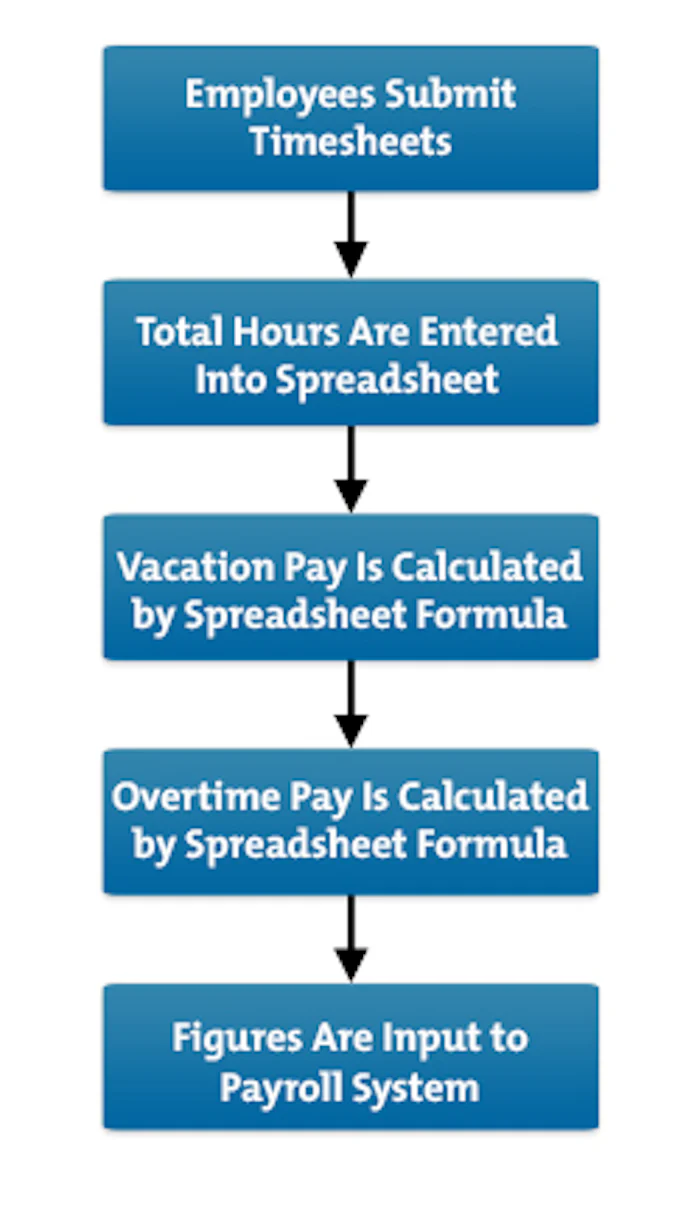 Failure Mode and Effects Analysis (FMEA) - Spotting Problems Before a Solution is Implemented