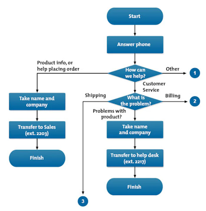 Flow Charts - Identify and Communicate Your Optimal Process