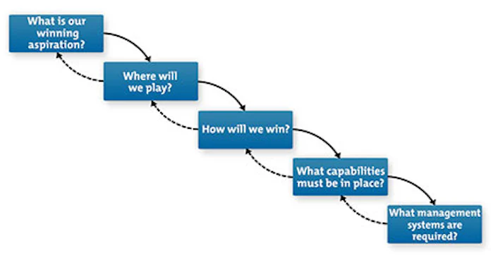 Lafley and Martin's Five-Step Strategy Model - Making Effective Strategic Choices