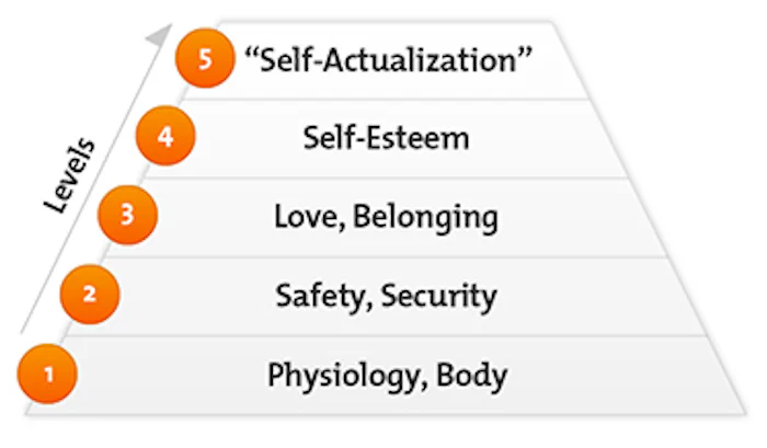 Maslow's Hierarchy of Needs - A Model for Supporting Your People Toward Self-Actualization