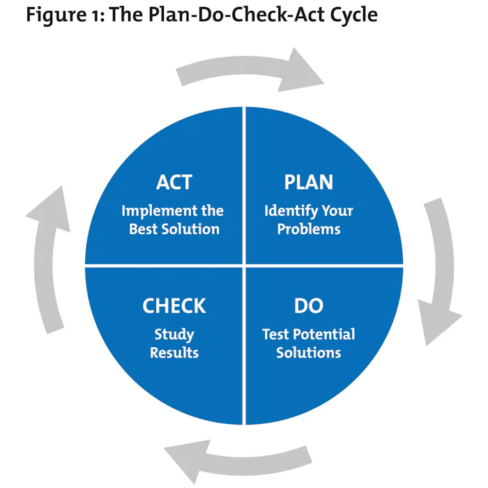 PDCA (Plan Do Check Act) - Continually Improving, in a Methodical Way