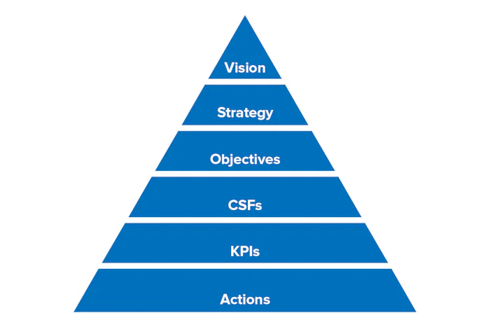 Performance Management and KPIs - Linking Activities to Vision and Strategy