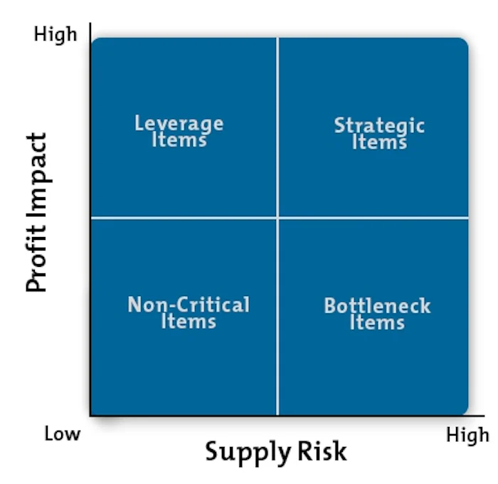 The Kraljic Portfolio Purchasing Model - Assessing Risk and Maximizing Profits