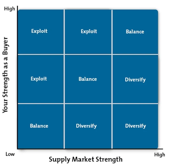 The Kraljic Portfolio Purchasing Model - Assessing Risk and Maximizing Profits
