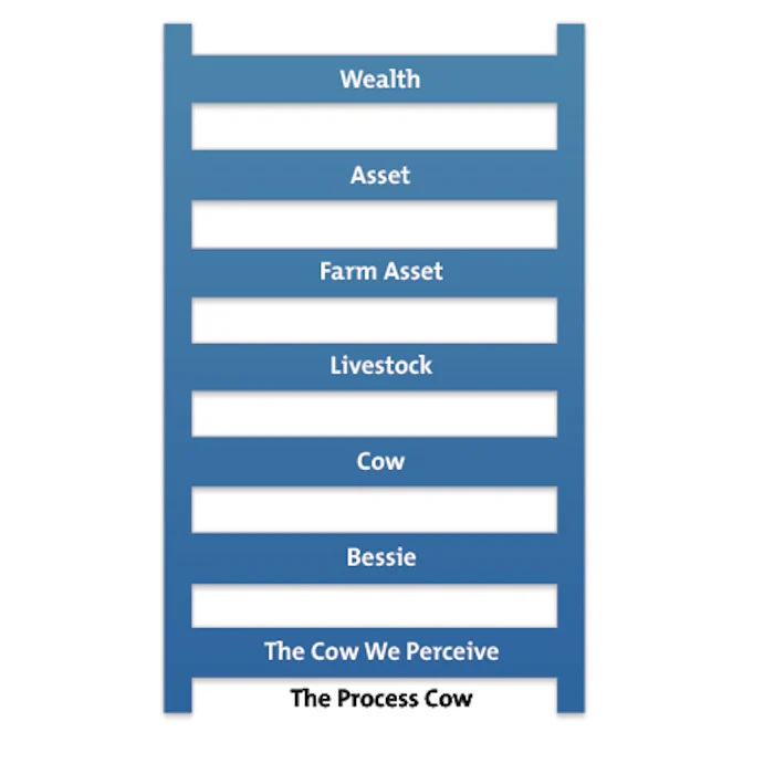 The Ladder of Abstraction - Balancing Hard Facts With Visionary Ideas