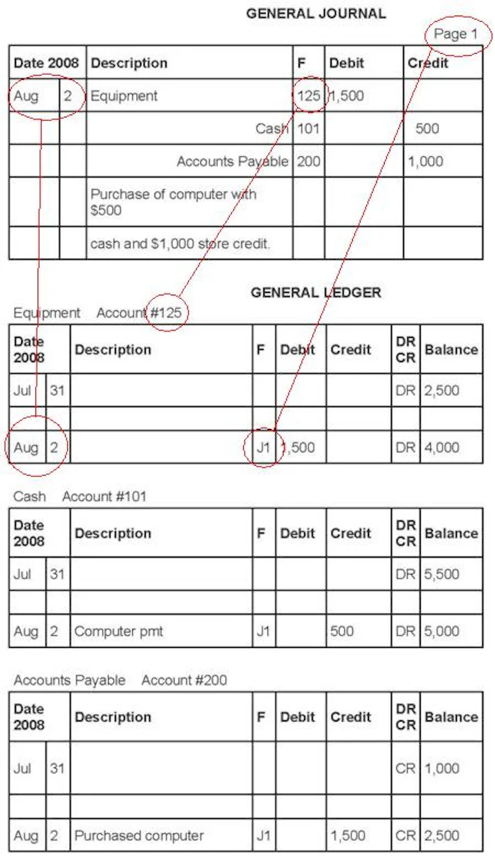 Understanding Accounts - Basic Finance for Non-Financial Managers