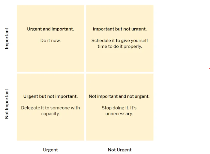 Eisenhower matrix diagram.
