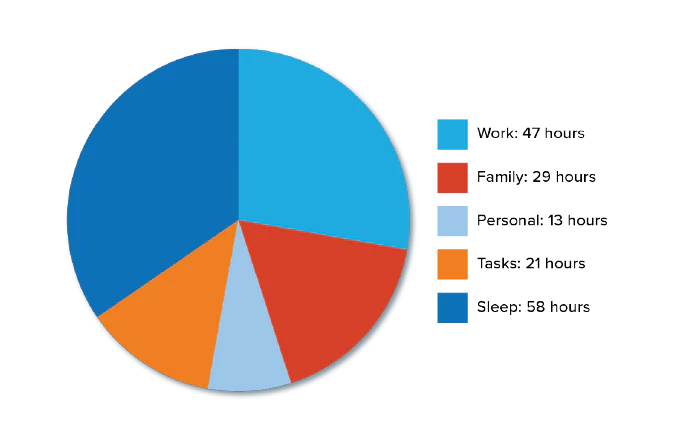 Pie chart showing an example of time spent on the 5 key life areas