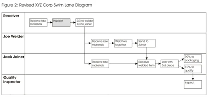 Figure 2: Revised XYZ Corp. Swim Lane Diagram