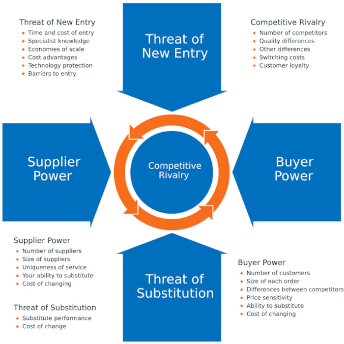 A diagram depicting Porter’s Five Forces Model