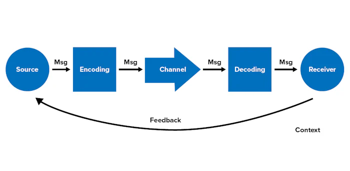 A diagram showing the communication process from source to receiver