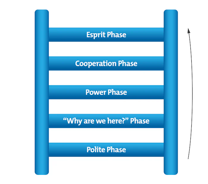 Cog's Ladder - Understanding and Accelerating Group Formation