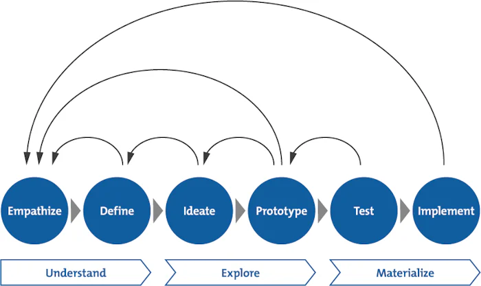 Design Thinking - A Creative Strategy For Innovation