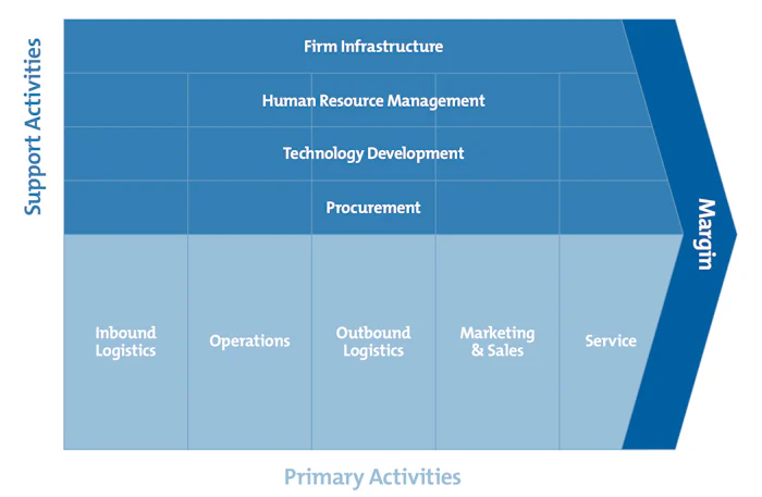 Porter's Value Chain - Understanding How Value is Created Within Organizations