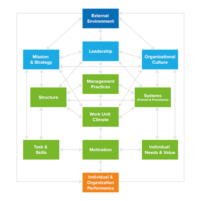 The Burke-Litwin Change Model - Unraveling the Dynamics of Organizational Change