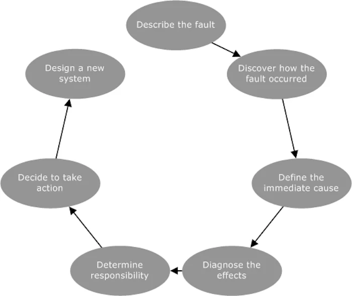 The Seven Ds Gap Analysis Model 2