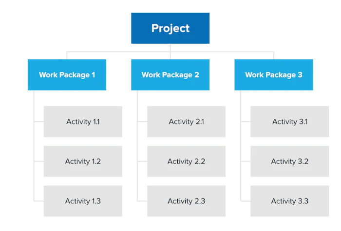 Work Breakdown Structures - Mapping Out the Work Within a Project