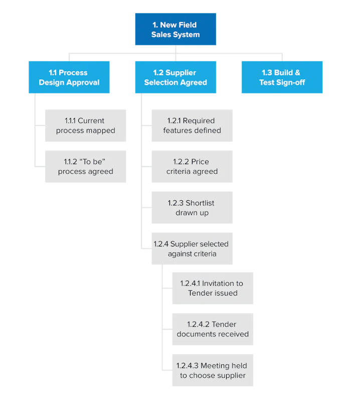Work Breakdown Structures - Mapping Out the Work Within a Project